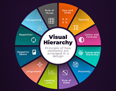 Visual Hierarchy Principals