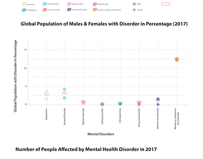 Global Population of Males & Females with Disorder