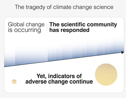 The tragedy of climate change science