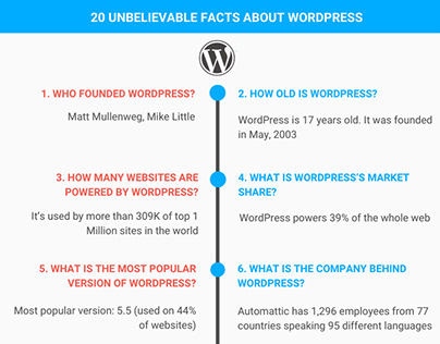 Infographic: 20 Unbelievable Facts about WordPress