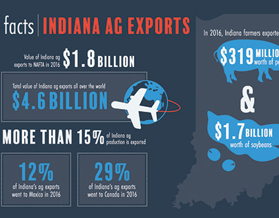 Indiana Farm Bureau Infograpics