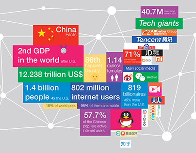 Infographic on China (Data Visualization)