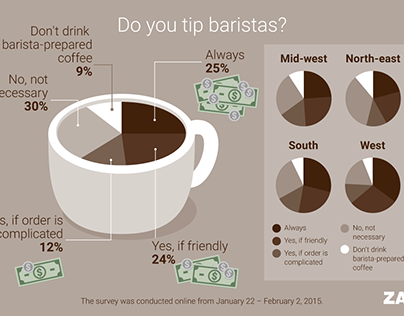 Zagat Coffee Infographics