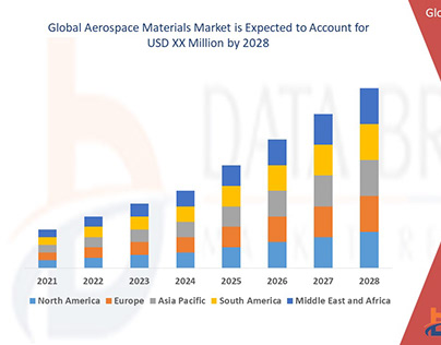 Aerospace Materials Market Size And Forecast