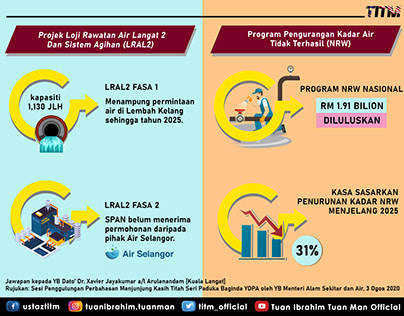 Infografik Projek LRAL 2
