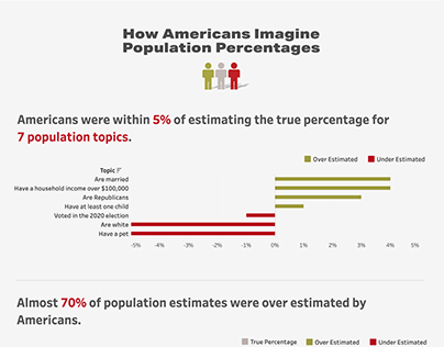 How Americans Imagine Population Percentages