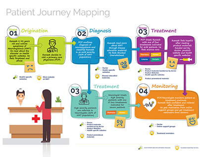 Journey Mapping
