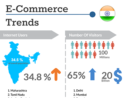 Ecommerce Trends in India For Sellers Commerce