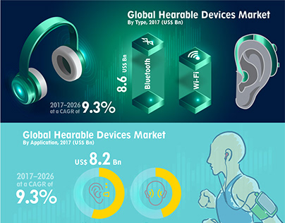 Global Hearable Devices Market