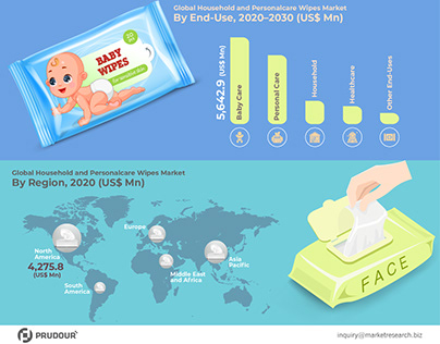 Household and Personalcare Wipes Market