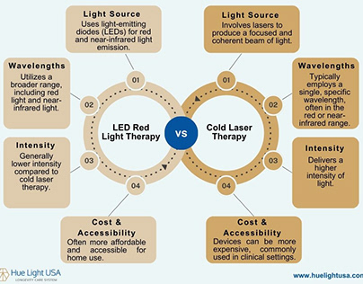 LED Red Light Therapy vs Cold Laser therapy