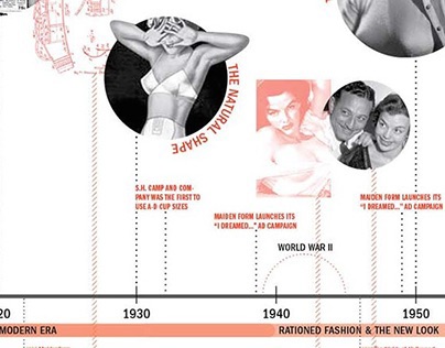 Timeline Of The American Bra