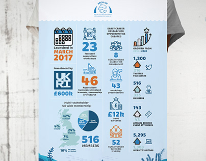 Infographic design for ARCH-UK