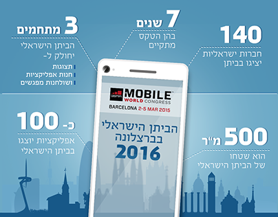Mobile World Congress - Infographic