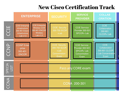 New Changes To The Cisco CCNA CCNP CCIE Certification I