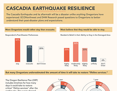 Cascadia Earthquake Resilience Infographic