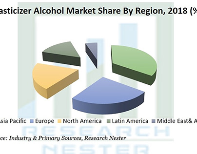 Plasticizer Alcohol Market Size,2027