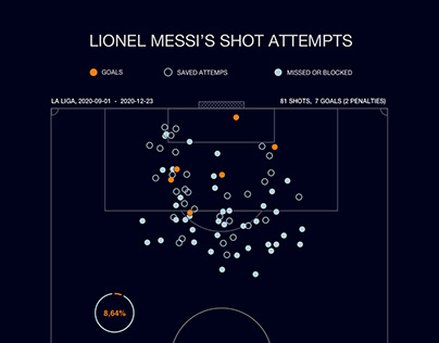 SPORT // Messi's Shot Attempts