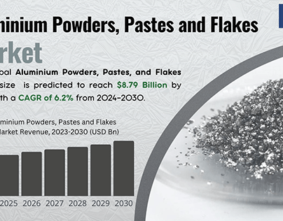 Aluminium Powders, Pastes, and Flakes Market