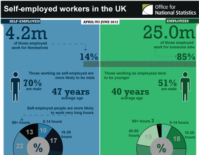 Self-employed workers in the UK