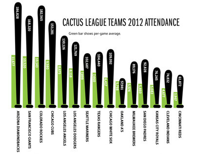 Cactus League Attendance Infographic