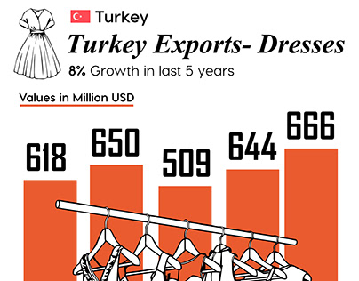 Turkey Dresses Market
