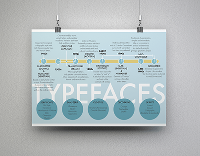 Infographics on Typefaces