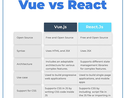 Explore the Difference Between Vue vs React