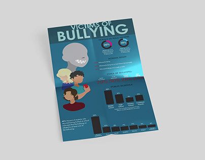 Infographic about Victims of Bullying