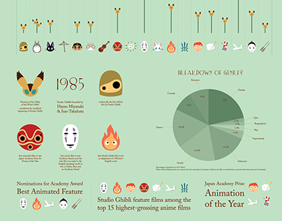 Studio Ghibli Infographic