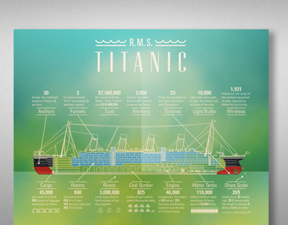 Titanic Infographic Poster