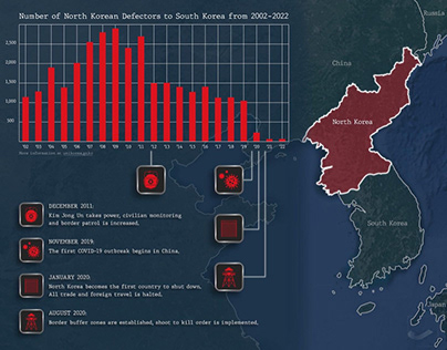 Infographic: North Korean Defectors