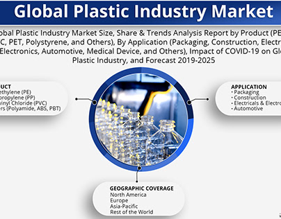 Global Plastic Industry Market