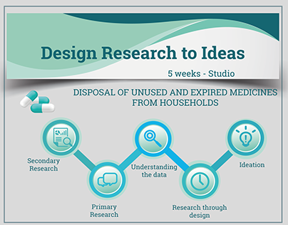 Design Research to Ideas- Disposal of Medicines