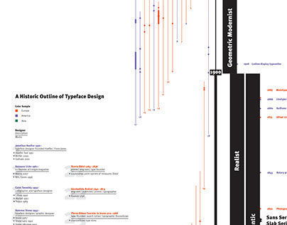 A Historic Timeline of Typeface Design
