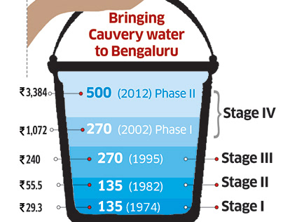 Bengaluru Water supply