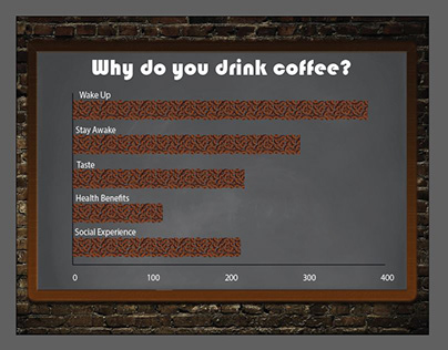 Coffee Bar Graph