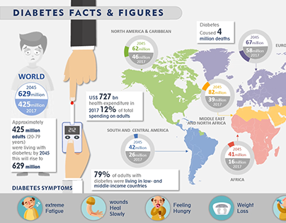 Diabetes Facts and Figures