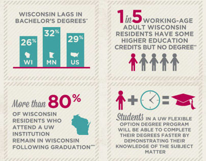 Infographics - University of Wisconsin Flexible Option