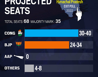 Exit poll 2022: Himachal Pradesh