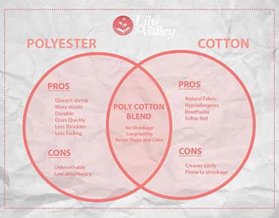 Polyester vs. Cotton