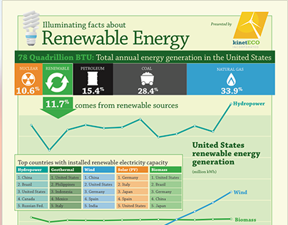 infographic poster project on renewable energy