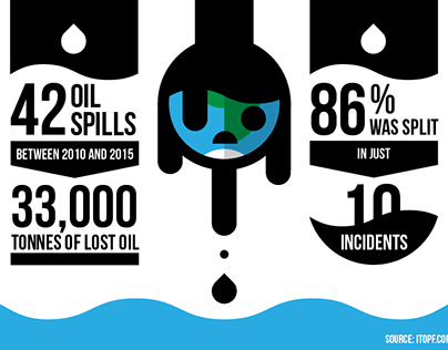 Oil Spills Minimal Infographic