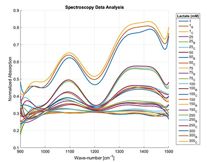 Spectroscopy Data Analysis