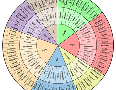 Feelings Wheel SVG with Searchable Text