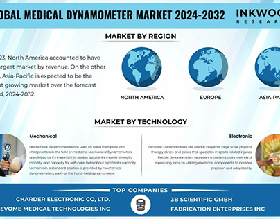Medical Dynamometer Market