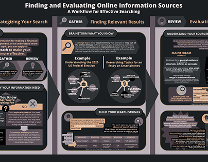 Finding and Evaluating Online Information Sources