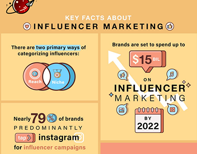 Facts about Influencer Marketing