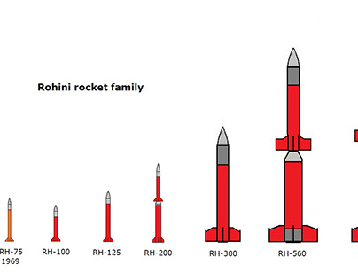 Rohini Family Rocket (RH-75)