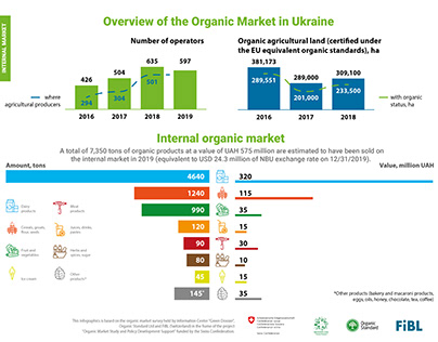 Інфографіка "Імпорт-експорт органіної продукції"